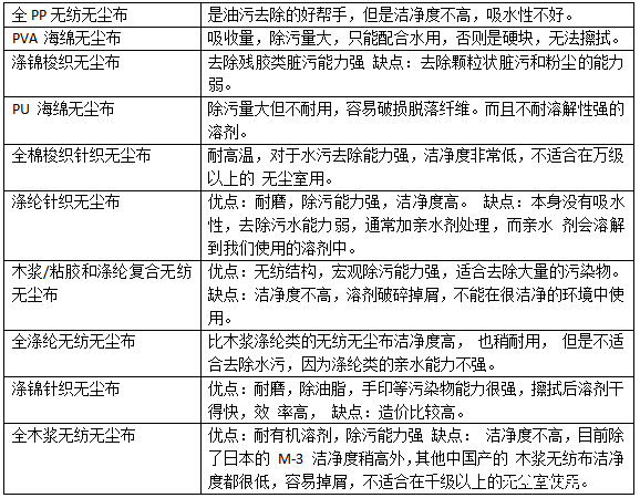 无尘布面料是什么?有什么用途